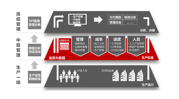 發(fā)現(xiàn)企業(yè)真正的管理需求，mes才能物盡其用！